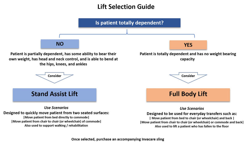 Invacare GHS350 Get-U-Up Hydraulic Sit to Stand Patient Lift, 350 lb. Weight Capacity